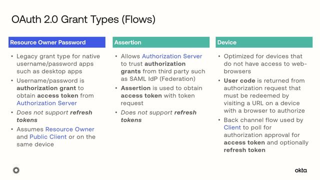 OAuth 2.0 Grant Types (Flows)
• Legacy grant type for native
username/password apps
such as desktop apps


• Username/password is
authorization grant to
obtain access token from
Authorization Server


• Does not support refresh
tokens


• Assumes Resource Owner
and Public Client or on the
same device


Resource Owner Password
• Optimized for devices that
do not have access to web-
browsers


• User code is returned from
authorization request that
must be redeemed by
visiting a URL on a device
with a browser to authorize


• Back channel flow used by
Client to poll for
authorization approval for
access token and optionally
refresh token


Device
• Allows Authorization Server
to trust authorization
grants from third party such
as SAML IdP (Federation)


• Assertion is used to obtain
access token with token
request


• Does not support refresh
tokens


Assertion
