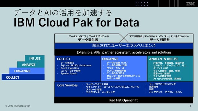データとAIの活⽤を加速する
IBM Cloud Pak for Data
COLLECT
ORGANIZE
ANALYZE
INFUSE
Red Hat OpenShift
Core Services - ユーザーアクセス管理
- セキュリティー、ロールベースアクセスコントロール
- ストレージ管理
- モニタリング、メータリング
- サービスプロビジョニング
- 運⽤管理
- 診断
- バックアップ、マイグレーション
- データ仮想化
- SQL and NoSQL databases
- Event ingestion
- ストリーミング分析
- Apache Spark
COLLECT ORGANIZE
- データの変換（ETL）
- データの品質と分類
- ポリシーとルール
- リスク/準拠性評価
- データのカタログ
- セルフサービスでの検索とディス
カバリー機能
ANALYZE & INFUSE
- 計画作成、予算編成、業績予測
- ビジネス・レポーティング、モニ
タリング（BI）
- モデルの開発、展開、管理
- 意思決定の最適化
- モデルの精度管理
- AI モデルの透明性、説明性
Extensible: APIs, partner ecosystem, accelerators and solutions
統合されたユーザーエクスペリエンス
データ提供者 データ利⽤者
データエンジニア | データスチュワード アプリ開発者 |データサイエンティスト | ビジネスユーザー
14
© 2021 IBM Corporation
