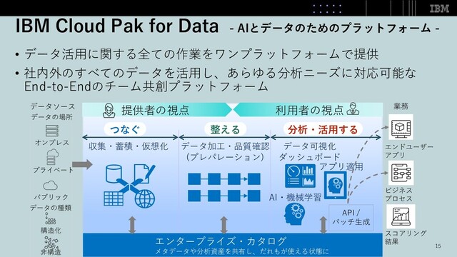 IBM Cloud Pak for Data - AIとデータのためのプラットフォーム -
• データ活⽤に関する全ての作業をワンプラットフォームで提供
• 社内外のすべてのデータを活⽤し、あらゆる分析ニーズに対応可能な
End-to-Endのチーム共創プラットフォーム
エンタープライズ・カタログ
メタデータや分析資産を共有し、だれもが使える状態に
データソース
データ加⼯・品質確認
(プレパレーション)
AI・機械学習
アプリ適⽤
API /
バッチ⽣成
データ可視化
ダッシュボード
収集・蓄積・仮想化
業務
エンドユーザー
アプリ
ビジネス
プロセス
スコアリング
結果
提供者の視点 利⽤者の視点
つなぐ 整える 分析・活⽤する
パブリック
オンプレス
プライベート
構造化
⾮構造
データの場所
データの種類
15

