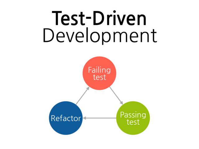 Failing
test
Passing
test
Refactor
Test-Driven