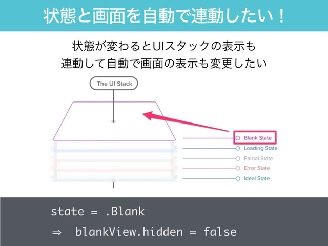 ঢ়ଶͱը໘ΛࣗಈͰ࿈ಈ͍ͨ͠ʂ
ঢ়ଶ͕มΘΔͱ6*ελοΫͷදࣔ΋
࿈ಈͯࣗ͠ಈͰը໘ͷදࣔ΋มߋ͍ͨ͠
state = .Blank
blankView.hidden = false
㱺
