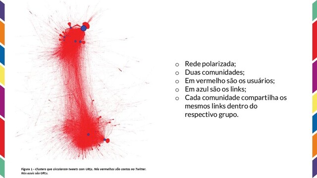 o Rede polarizada;
o Duas comunidades;
o Em vermelho são os usuários;
o Em azul são os links;
o Cada comunidade compartilha os
mesmos links dentro do
respectivo grupo.
