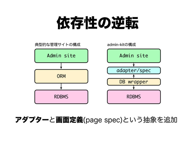 ґଘੑͷٯస
Ξμϓλʔͱը໘ఆٛ QBHFTQFD
ͱ͍͏ந৅Λ௥Ճ
Admin site
ORM
RDBMS
Admin site
DB wrapper
RDBMS
adapter/spec
యܕతͳ؅ཧαΠτͷߏ੒ BENJOLJUͷߏ੒
