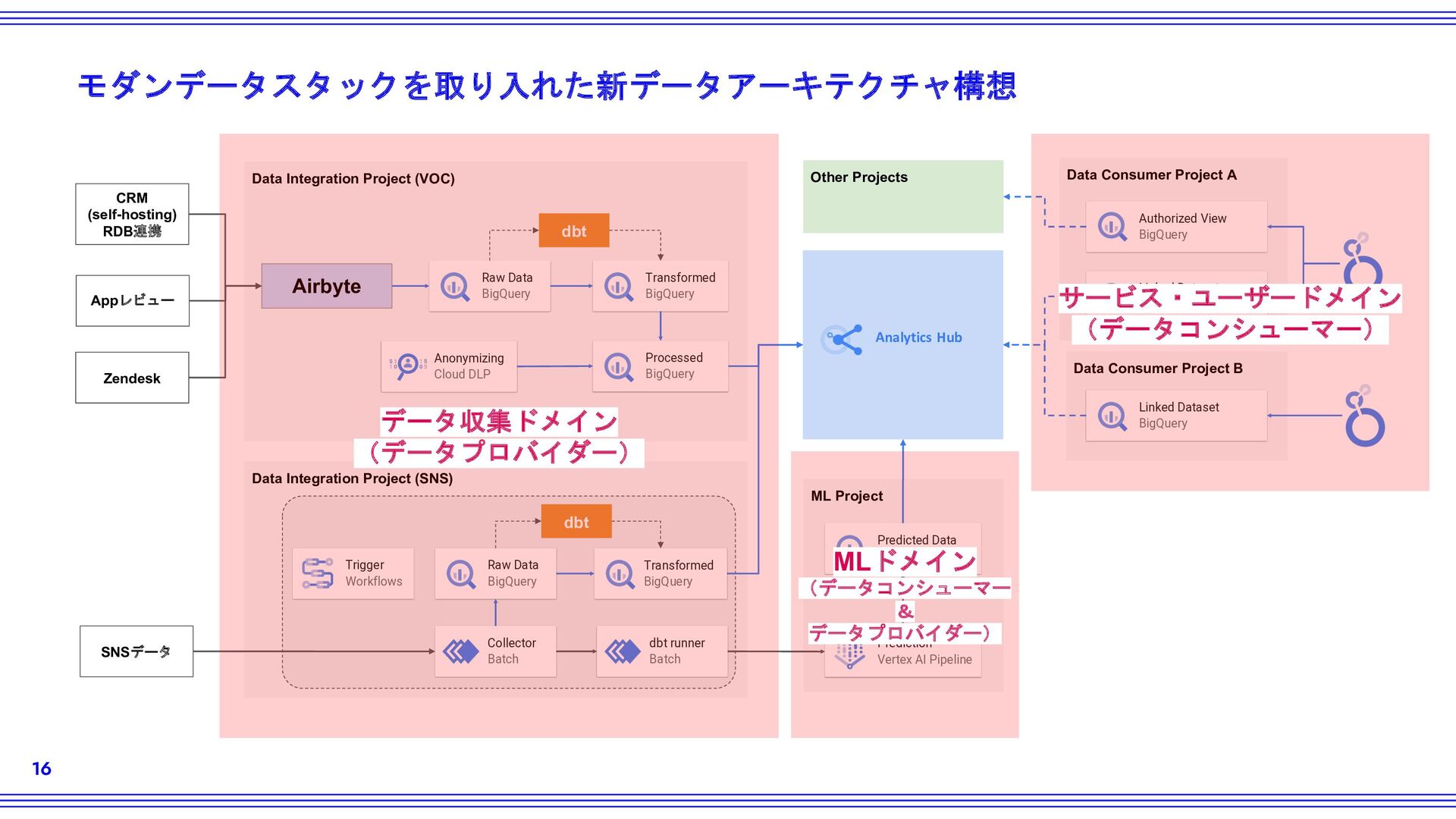 VOC分析を支えるデータ基盤とモダンデータスタックの取り組み【DeNA