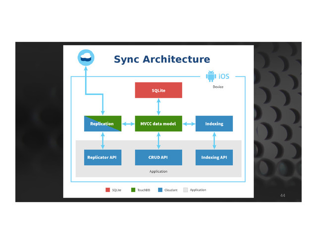 44
Sync Architecture
