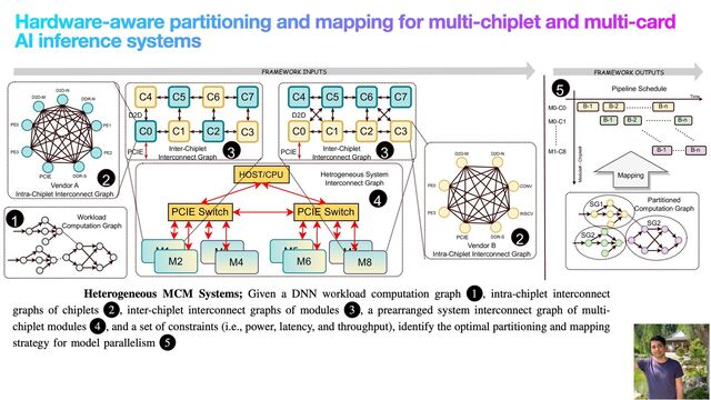 Hardware-aware partitioning and mapping for multi-chiplet and multi-card
AI inference systems
Partitioned
Computation Graph
Pipeline Schedule
M0-C0 B-1
B-1
M0-C1
M1-C8 B-n
B-1
B-2
B-2 B-n
B-n
SG1
SG2
SG2
Mapping
M1
M2
M3
M4
HOST/CPU
PCIE Switch PCIE Switch
M5
M6
M7
M8
C0 C1 C2
PCIE
C4 C5 C6 C7
D2D
C0 C1 C2 C3
PCIE
C4 C5 C6 C7
D2D
Hetrogeneous System
Interconnect Graph
PE0
PE3
PE1
PE2
D2D-M
D2D-N
DDR-N
DDR-S
PCIE
Vendor A
Intra-Chiplet Interconnect Graph
PE0
PE3
CONV
RISCV
D2D-M D2D-N
DDR-S
PCIE
Vendor B
Intra-Chiplet Interconnect Graph
Workload
Computation Graph
C3
Time
Module# - Chiplet#
FRAMEWORK OUTPUTS
FRAMEWORK INPUTS
1
2
3
4
5
3
2
Inter-Chiplet
Interconnect Graph
Inter-Chiplet
Interconnect Graph
