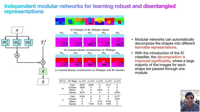 Independent modular networks for learning robust and disentangled
representations
• Modular networks can automatically
decompose the shapes into different
learnable representations.

• With the introduction of the ID
classifier, the decomposition is
improved significantly, where a large
majority of the images for each
shape are passed through one
module.
