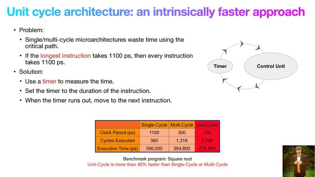 Unit cycle architecture: an intrinsically faster approach
• Problem: 

• Single/multi-cycle microarchitectures waste time using the
critical path.

• If the longest instruction takes 1100 ps, then every instruction
takes 1100 ps.

• Solution: 

• Use a timer to measure the time.

• Set the timer to the duration of the instruction. 

• When the timer runs out, move to the next instruction.
Single-Cycle Multi-Cycle Unit-Cycle
Clock Period (ps) 1100 300 100
Cycles Executed 360 1,316 2,748
Execution Time (ps) 396,000 394,800 274,800
Benchmark program: Square root

Unit-Cycle is more than 40% faster than Single-Cycle or Multi-Cycle
