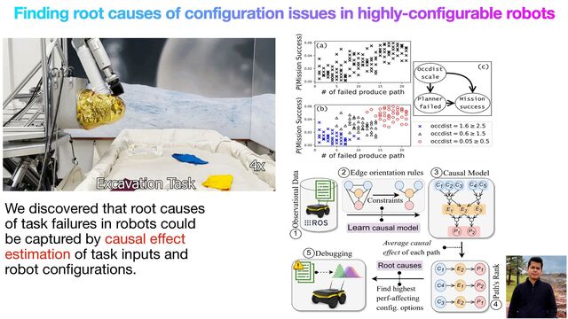 Finding root causes of configuration issues in highly-configurable robots
We discovered that root causes
of task failures in robots could
be captured by causal e
ff
ect
estimation of task inputs and
robot con
fi
gurations.
