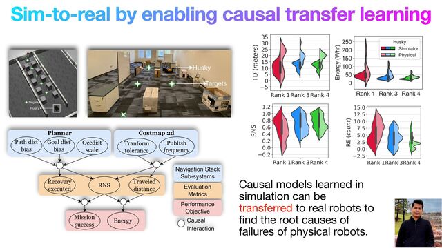 Sim-to-real by enabling causal transfer learning
 
























 





 


Causal models learned in
simulation can be
transferred to real robots to
fi
nd the root causes of
failures of physical robots.
