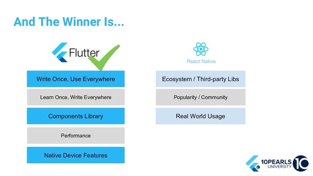 And The Winner Is...
Write Once, Use Everywhere
Learn Once, Write Everywhere
Components Library
Performance
Native Device Features
Ecosystem / Third-party Libs
Popularity / Community
Real World Usage
