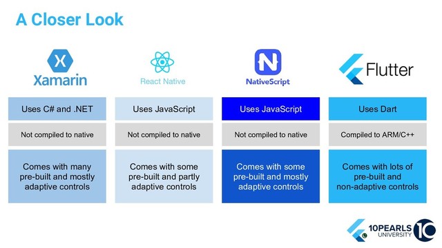 A Closer Look
Uses C# and .NET
Not compiled to native
Comes with many
pre-built and mostly
adaptive controls
Uses JavaScript
Not compiled to native
Comes with some
pre-built and partly
adaptive controls
Uses JavaScript
Not compiled to native
Comes with some
pre-built and mostly
adaptive controls
Uses Dart
Compiled to ARM/C++
Comes with lots of
pre-built and
non-adaptive controls
