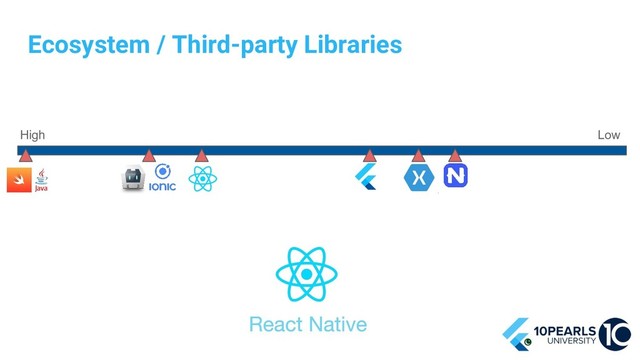 Ecosystem / Third-party Libraries
High Low
