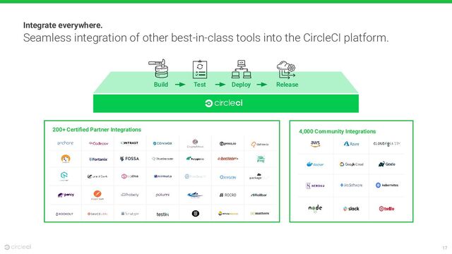 17
Seamless integration of other best-in-class tools into the CircleCI platform.
Integrate everywhere.
Build Test Deploy Release
200+ Certiﬁed Partner Integrations 4,000 Community Integrations
