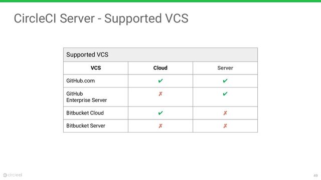 49
CircleCI Server - Supported VCS
Supported VCS
VCS Cloud Server
GitHub.com ✔ ✔
GitHub
Enterprise Server
✗ ✔
Bitbucket Cloud ✔ ✗
Bitbucket Server ✗ ✗
