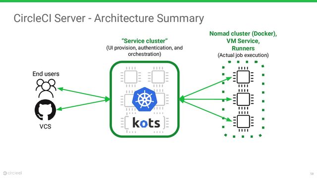 50
CircleCI Server - Architecture Summary
“Service cluster”
(UI provision, authentication, and
orchestration)
Nomad cluster (Docker),
VM Service,
Runners
(Actual job execution)
VCS
End users
