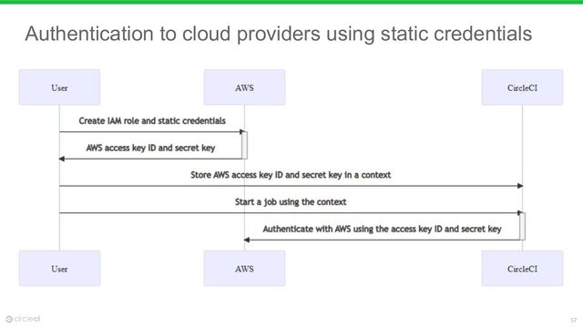 57
Authentication to cloud providers using static credentials
