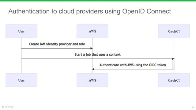 58
Authentication to cloud providers using OpenID Connect
