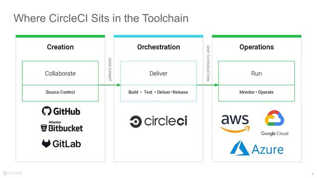 8
Creation Orchestration Operations
Collaborate
Source Control
Where CircleCI Sits in the Toolchain
Deliver
Build • Test • Deliver・Release
Run
Monitor • Operate
SHIP TO PRODUCTION
CODE COMMIT
