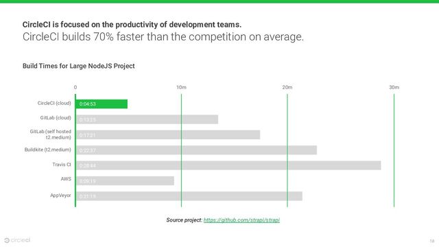 10
Source project: https://github.com/strapi/strapi
10m 20m
0 30m
CircleCI builds 70% faster than the competition on average.
CircleCI (cloud)
GitLab (cloud)
GitLab (self hosted
t2.medium)
Buildkite (t2.medium)
Travis CI
AWS
AppVeyor
0:04:53
0:13:25
0:17:21
0:22:37
0:28:44
2:37
0:09:19
2:37
0:21:19
2:37
Build Times for Large NodeJS Project
CircleCI is focused on the productivity of development teams.
