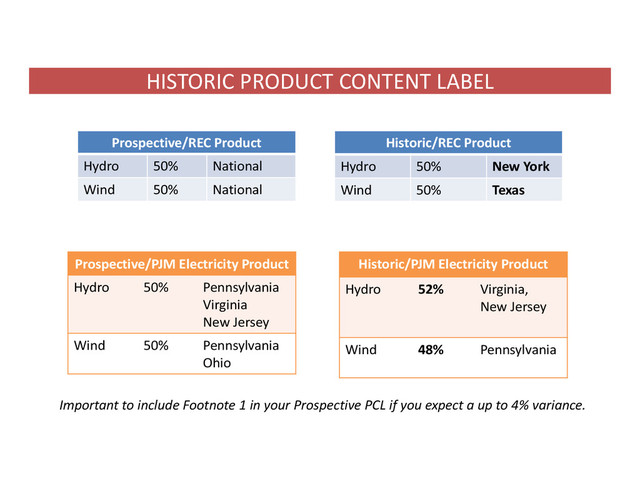 HISTORIC PRODUCT CONTENT LABEL
Prospective/REC Product
Hydro 50% National
Wind 50% National
Historic/REC Product
Hydro 50% New York
Wind 50% Texas
Prospective/PJM Electricity Product
Hydro 50% Pennsylvania
Virginia
New Jersey
Wind 50% Pennsylvania
Ohio
Historic/PJM Electricity Product
Hydro 52% Virginia,
New Jersey
Wind 48% Pennsylvania
Important to include Footnote 1 in your Prospective PCL if you expect a up to 4% variance.
