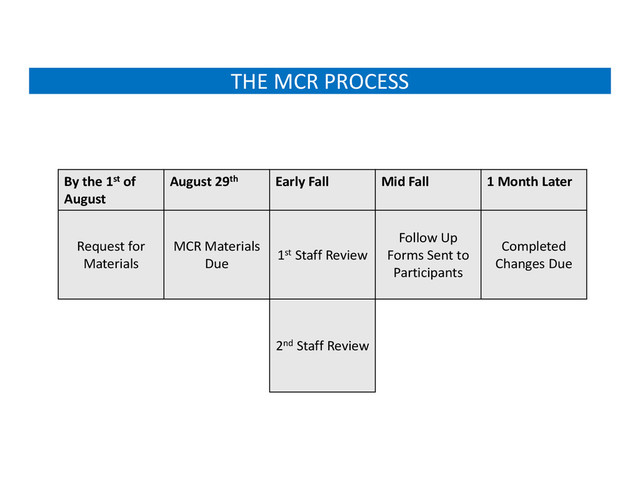 THE MCR PROCESS
By the 1st of
August
August 29th Early Fall Mid Fall 1 Month Later
Request for
Materials
MCR Materials
Due
1st Staff Review
Follow Up
Forms Sent to
Participants
Completed
Changes Due
2nd Staff Review
