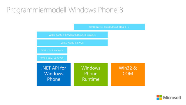 Programmiermodell Windows Phone 8
.NET API for
Windows
Phone
Windows
Phone
Runtime
Win32 &
COM
Managed Native
WP7.1 XAML & C#/VB
WP8.0 XAML & C#/VB
WP8.0 Games DirectX/Direct 3D & C++
WP7.1 XNA & C#/VB
WP8.0 XAML & C#/VB with Direct3D Graphics
+ C++
+ C++
