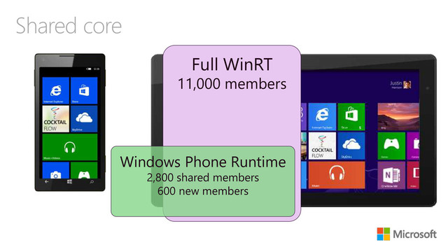 Shared core
Full WinRT
11,000 members
Windows Phone Runtime
2,800 shared members
600 new members
