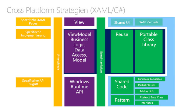 Cross Plattform Strategien (XAML/C#)
