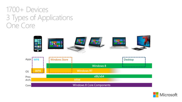 1700+ Devices
3 Types of Applications
One Core
Windows Store
WP8 Desktop
