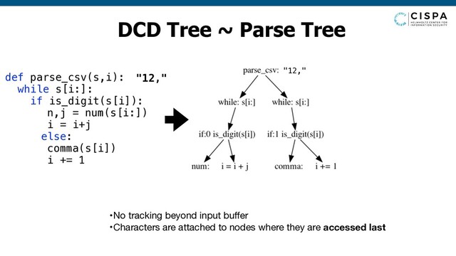 def parse_csv(s,i):
while s[i:]:
if is_digit(s[i]):
n,j = num(s[i:])
i = i+j
else:
comma(s[i])
i += 1
DCD Tree ~ Parse Tree
•No tracking beyond input buﬀer

•Characters are attached to nodes where they are accessed last
"12,"
"12,"
