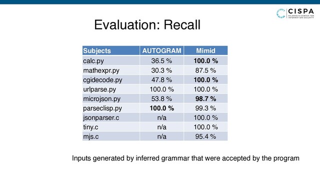 Evaluation: Recall
Subjects AUTOGRAM Mimid
calc.py 36.5 % 100.0 %
mathexpr.py 30.3 % 87.5 %
cgidecode.py 47.8 % 100.0 %
urlparse.py 100.0 % 100.0 %
microjson.py 53.8 % 98.7 %
parseclisp.py 100.0 % 99.3 %
jsonparser.c n/a 100.0 %
tiny.c n/a 100.0 %
mjs.c n/a 95.4 %
Inputs generated by inferred grammar that were accepted by the program
