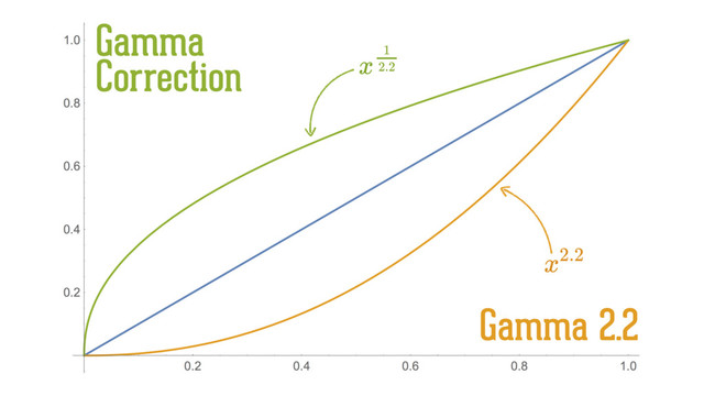 Gamma 2.2
Gamma
Correction
