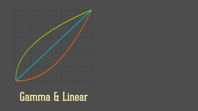 Gamma & Linear
