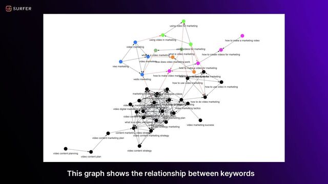 This graph shows the relationship between keywords
