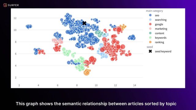 This graph shows the semantic relationship between articles sorted by topic
