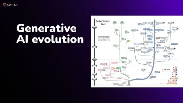 Generative
AI evolution
