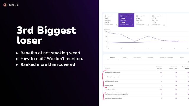 3rd Biggest
loser
● Benefits of not smoking weed
● How to quit? We don’t mention.
● Ranked more than covered
