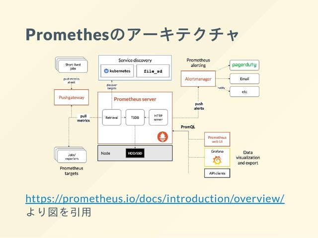 Promethesのアーキテクチャ
https://prometheus.io/docs/introduction/overview/
より図を引用
