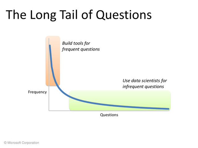 © Microsoft Corporation
The Long Tail of Questions
Build tools for
frequent questions
Use data scientists for
infrequent questions
Frequency
Questions
