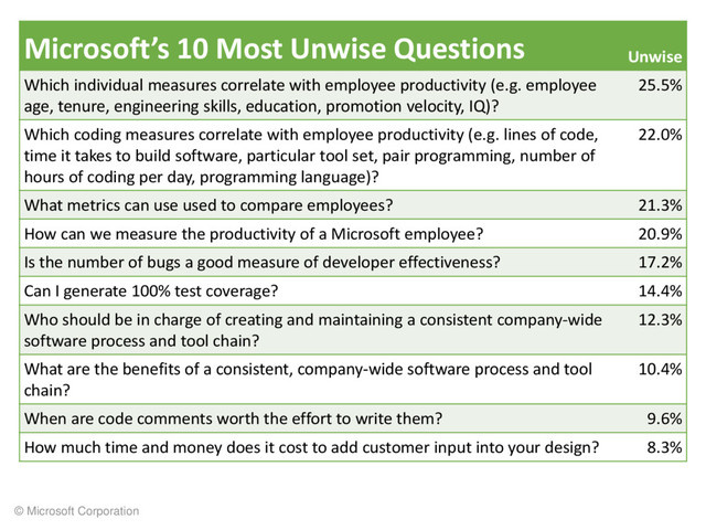 © Microsoft Corporation
Microsoft’s 10 Most Unwise Questions Unwise
Which individual measures correlate with employee productivity (e.g. employee
age, tenure, engineering skills, education, promotion velocity, IQ)?
25.5%
Which coding measures correlate with employee productivity (e.g. lines of code,
time it takes to build software, particular tool set, pair programming, number of
hours of coding per day, programming language)?
22.0%
What metrics can use used to compare employees? 21.3%
How can we measure the productivity of a Microsoft employee? 20.9%
Is the number of bugs a good measure of developer effectiveness? 17.2%
Can I generate 100% test coverage? 14.4%
Who should be in charge of creating and maintaining a consistent company-wide
software process and tool chain?
12.3%
What are the benefits of a consistent, company-wide software process and tool
chain?
10.4%
When are code comments worth the effort to write them? 9.6%
How much time and money does it cost to add customer input into your design? 8.3%
