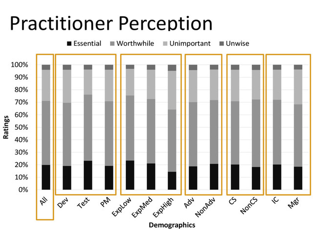 © Microsoft Corporation
Practitioner Perception
0%
10%
20%
30%
40%
50%
60%
70%
80%
90%
100%
Ratings
Demographics
Essential Worthwhile Unimportant Unwise
