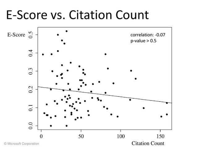 © Microsoft Corporation
E-Score vs. Citation Count
correlation: -0.07
p-value > 0.5
Citation Count
E-Score
