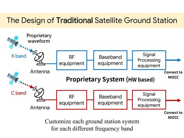 The Design of Traditional Satellite Ground Station
RF
equipment
Baseband
equipment
Signal
Processing
equipment
K band
Antenna
RF
equipment
Baseband
equipment
Signal
Processing
equipment
C band
Antenna
Connect to
MOCC
Connect to
MOCC
Customize each ground station system
for each different frequency band
Proprietary
waveform
