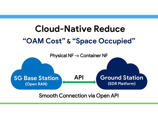 Ground Station
(SDR Platform)
5G Base Station
(Open RAN)
API
Physical NF -> Container NF
“OAM Cost” & “Space Occupied”
Cloud-Native Reduce
Smooth Connection via Open API
