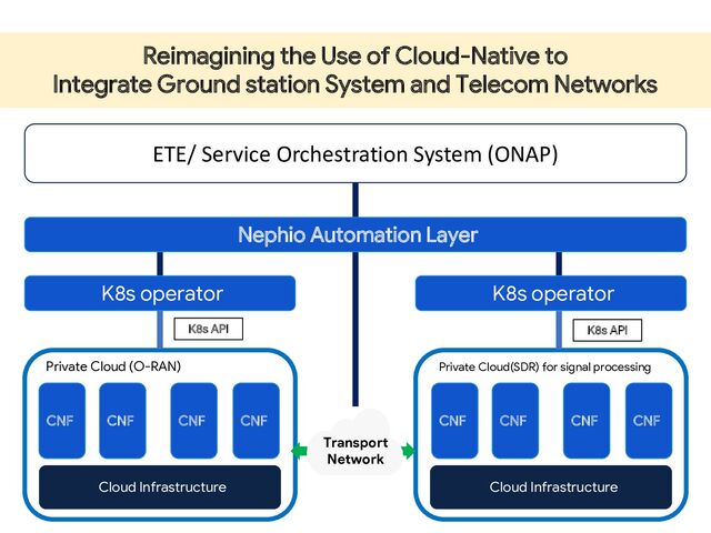 ETE/ Service Orchestration System (ONAP)
Reimagining the Use of Cloud-Native to
Integrate Ground station System and Telecom Networks
Cloud Infrastructure Cloud Infrastructure
CNF CNF CNF
CNF
Private Cloud (O-RAN)
CNF CNF CNF
CNF
Private Cloud(SDR) for signal processing
Transport
Network
K8s API
K8s API K8s API
K8s API
K8s operator K8s operator
Nephio Automation Layer
