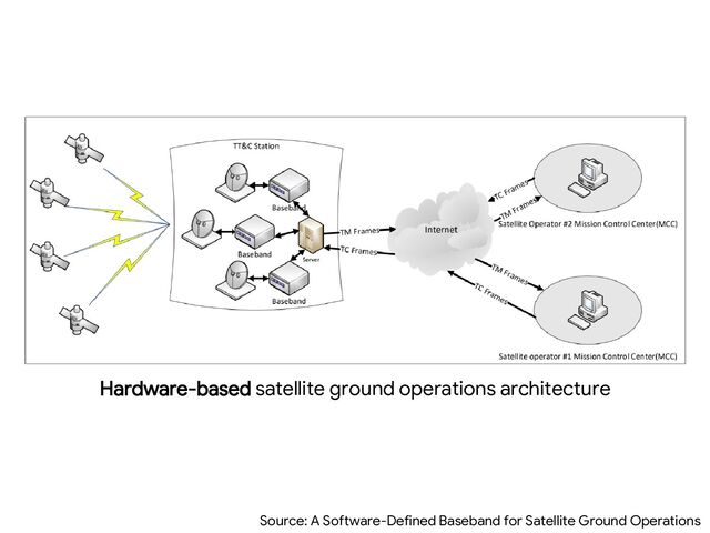 Hardware-based satellite ground operations architecture
Source: A Software-Defined Baseband for Satellite Ground Operations
