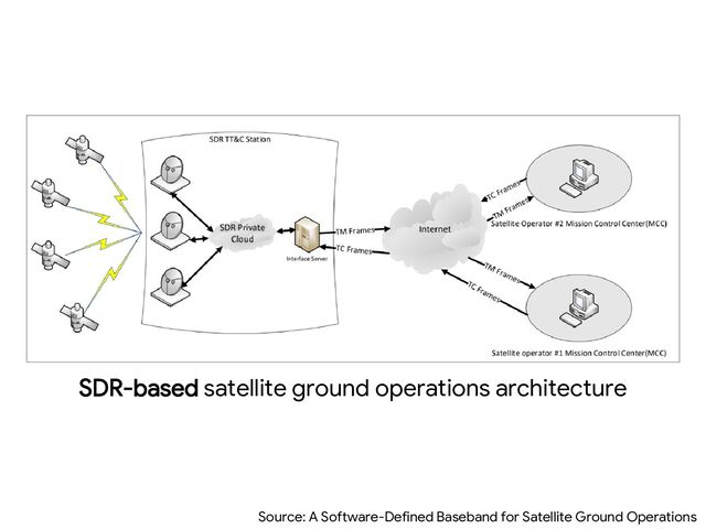 SDR-based satellite ground operations architecture
Source: A Software-Defined Baseband for Satellite Ground Operations
