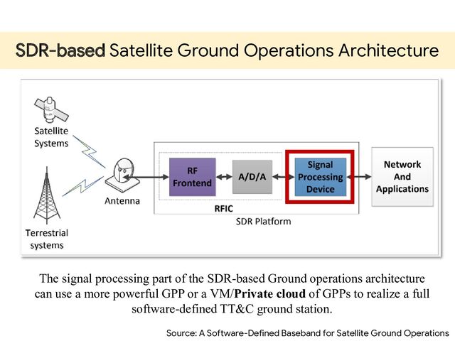 Source: A Software-Defined Baseband for Satellite Ground Operations
The signal processing part of the SDR-based Ground operations architecture
can use a more powerful GPP or a VM/Private cloud of GPPs to realize a full
software-defined TT&C ground station.
SDR-based Satellite Ground Operations Architecture

