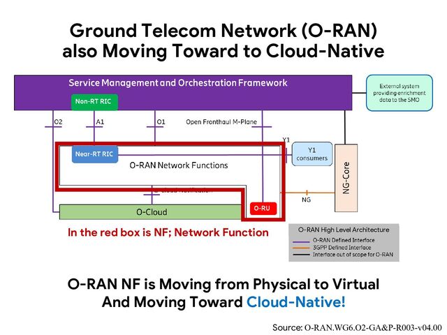 O-RAN NF is Moving from Physical to Virtual
And Moving Toward Cloud-Native!
O-RAN High Level Architecture
Ground Telecom Network (O-RAN)
also Moving Toward to Cloud-Native
In the red box is NF; Network Function
Source: O-RAN.WG6.O2-GA&P-R003-v04.00
